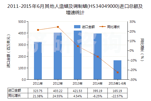 2011-2015年6月其他人造蠟及調(diào)制蠟(HS34049000)進口總額及增速統(tǒng)計